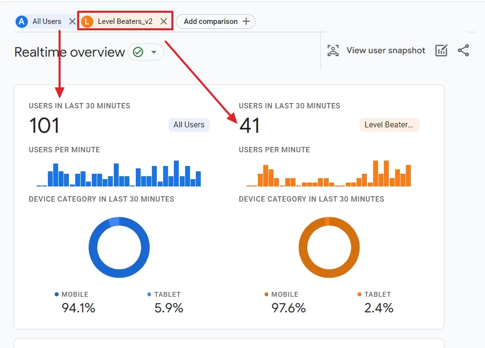 Google Analytics 4 realtime overview comparing all users and a targeted audience segment